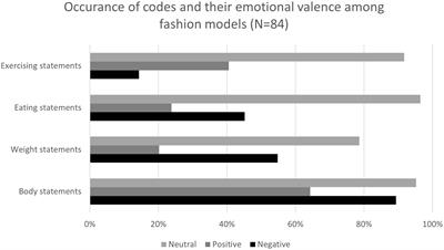 Increased eating disorder frequency and body image disturbance among fashion models due to intense environmental pressure: a content analysis